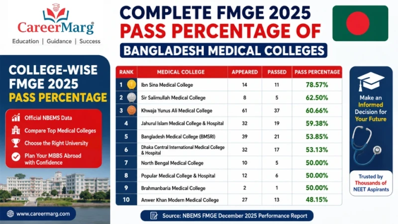 Complete FMGE 2025 Pass Percentage of Bangladesh Medical Colleges