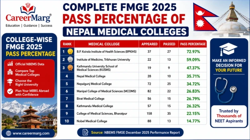 FMGE 2025 Pass Percentage of Nepal Medical Colleges