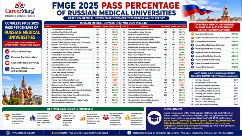 FMGE Pass Percentage of Russian Medical Universities