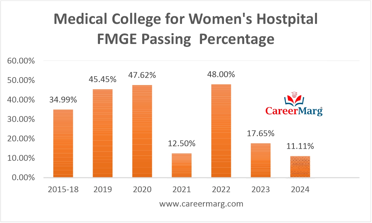 FMGE Passing Rate of Medical College of Womens MCWH