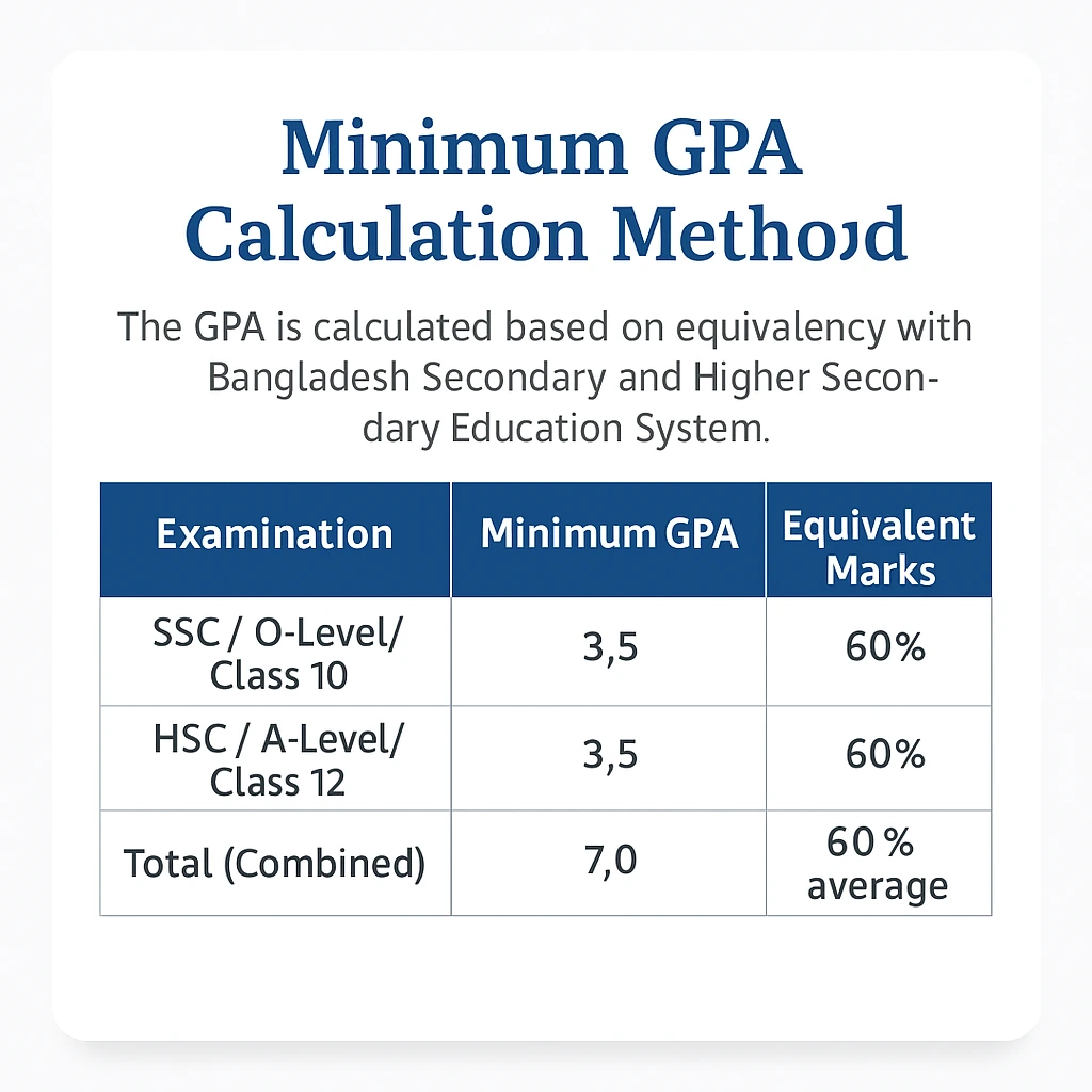 Gpa Calculatoion For mbbs in Bangladesh
