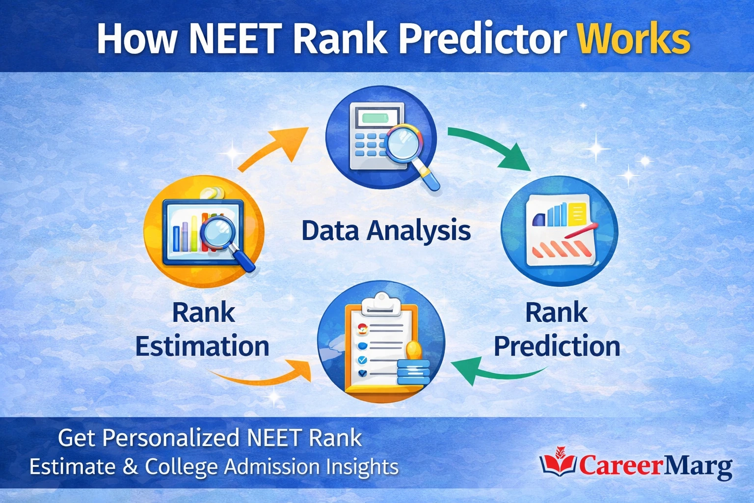 How NEET rank predictor works infographic showing score analysis and expected rank estimation for MBBS admission planning