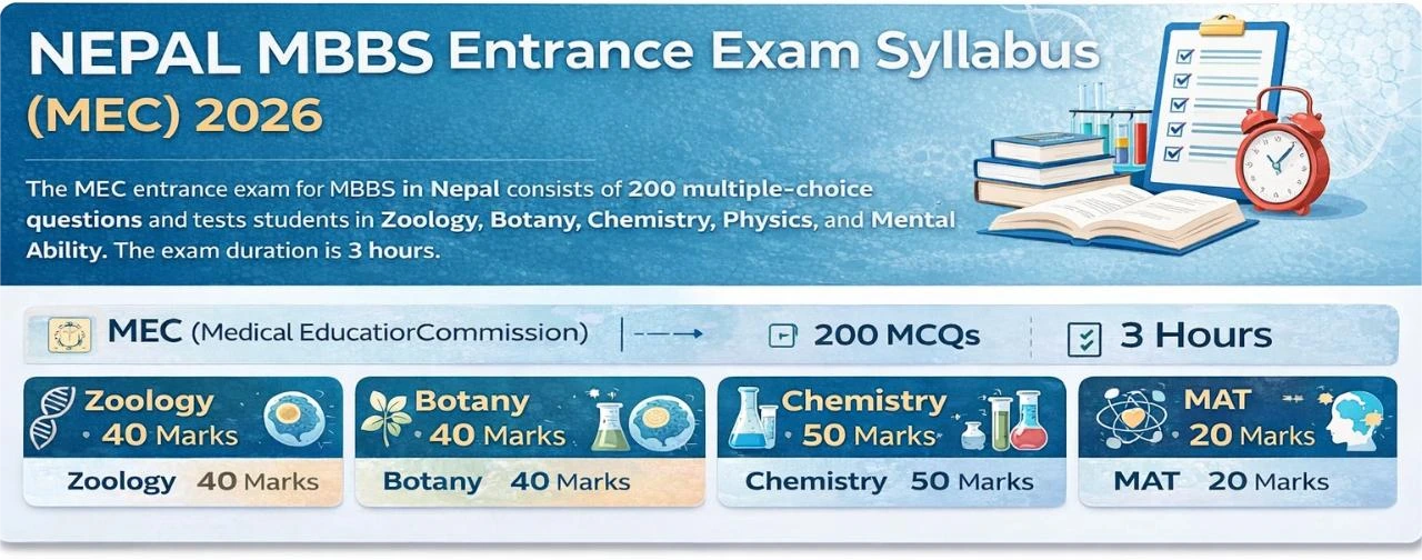 Nepal MBBS entrance exam syllabus MEC 2026 infographic showing subjects, marks distribution, and exam pattern for medical admission in Nepal