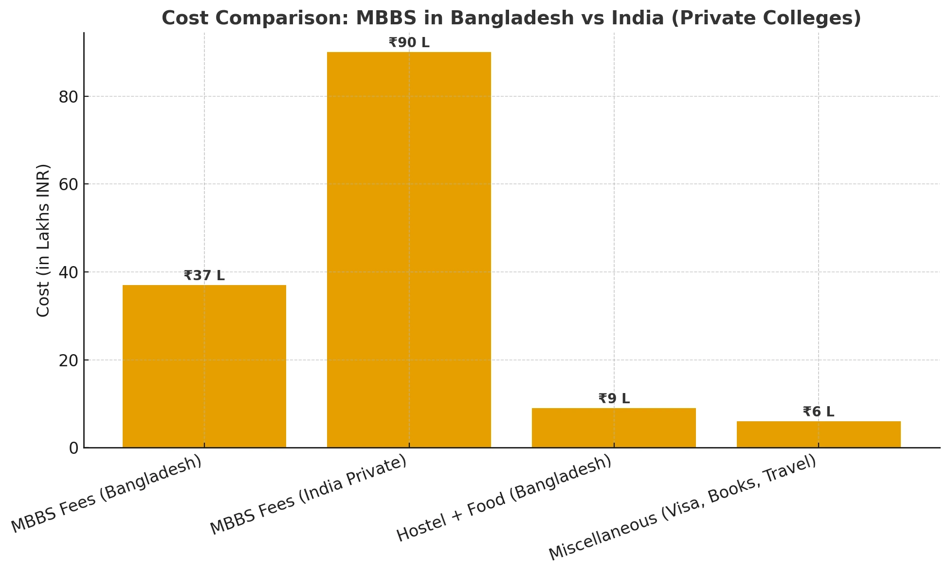 mbbs in bangladesh comparison
