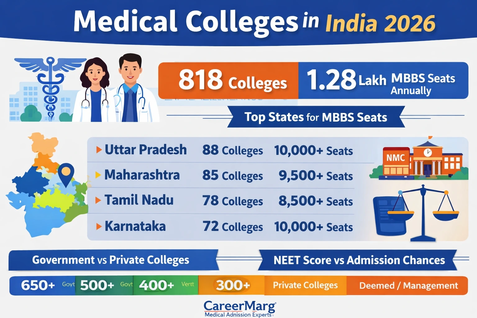 Medical Colleges in india Updated List