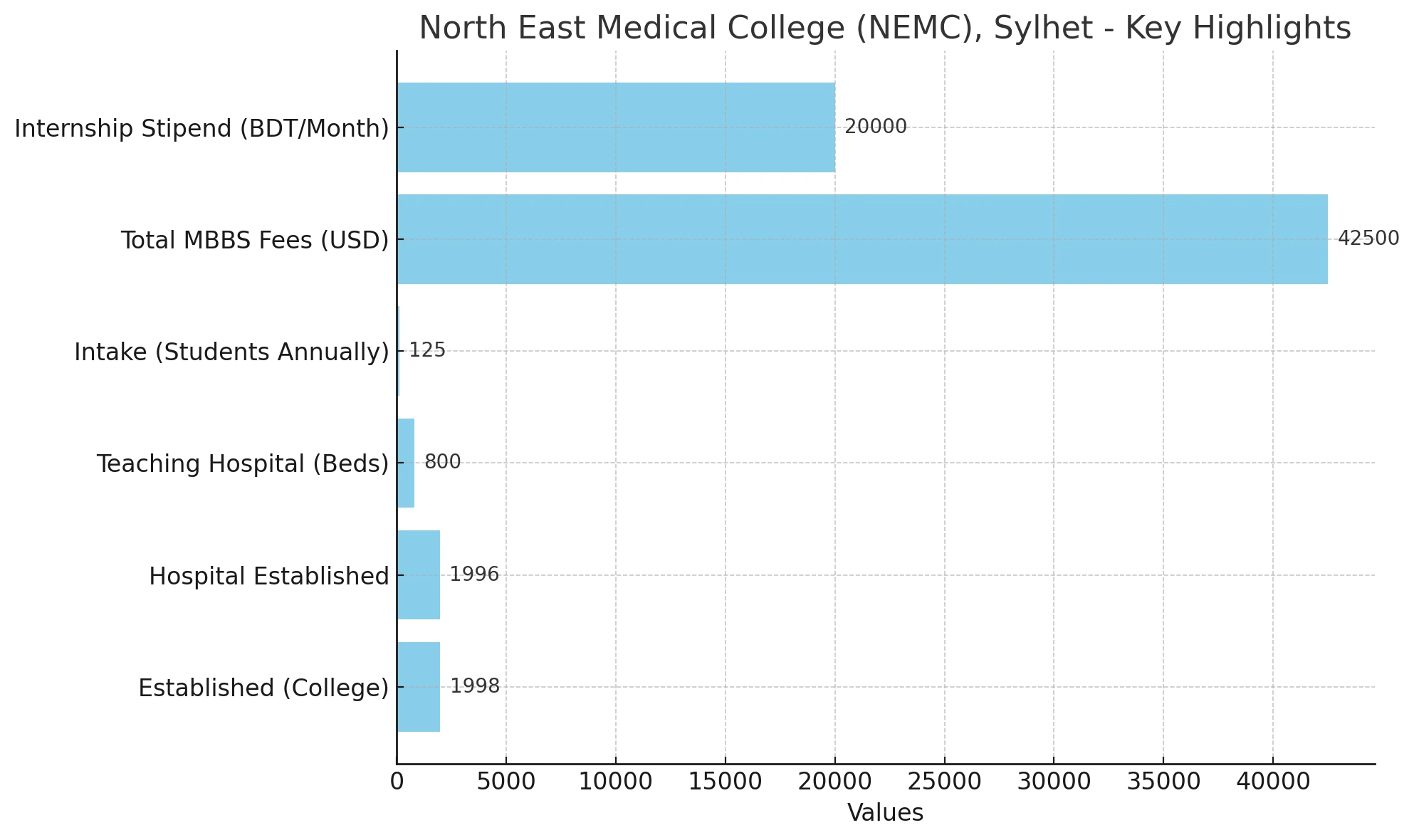 North East Medical College, Sylhet