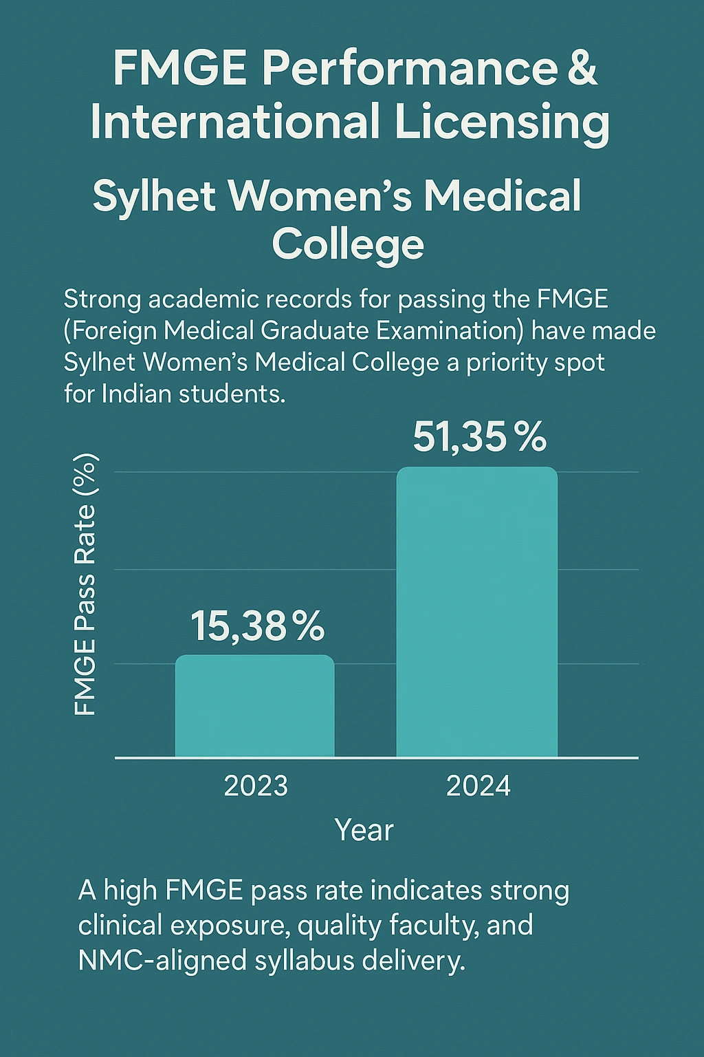Sylhet Women’s Medical College FMGE Performance and International Licensing of Sylhet Women’s Medical College