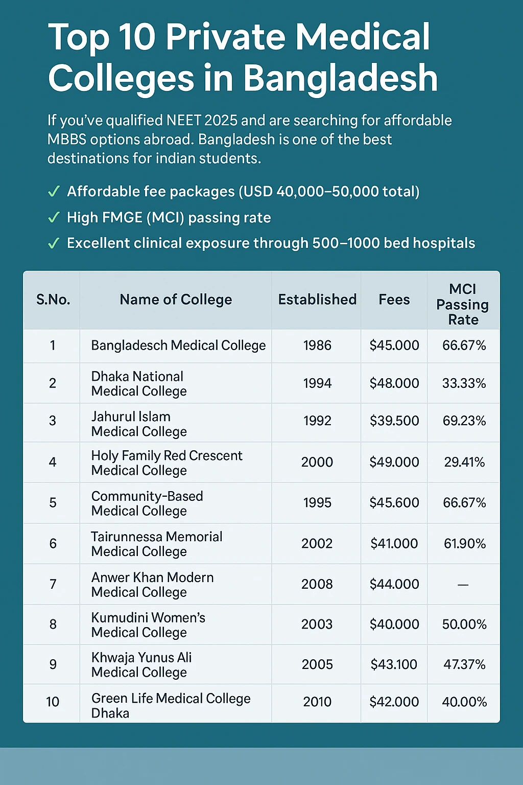 Infographic showing the Top 10 Private Medical Colleges in Bangladesh 2025 for NEET-qualified Indian students. Highlights affordable MBBS fees (USD 40,000–50,000), high FMGE/MCI passing rates, 500–1000 bed hospital training, and globally recognized NMC-approved colleges such as Bangladesh Medical College, Dhaka National Medical College, and Jahurul Islam Medical College