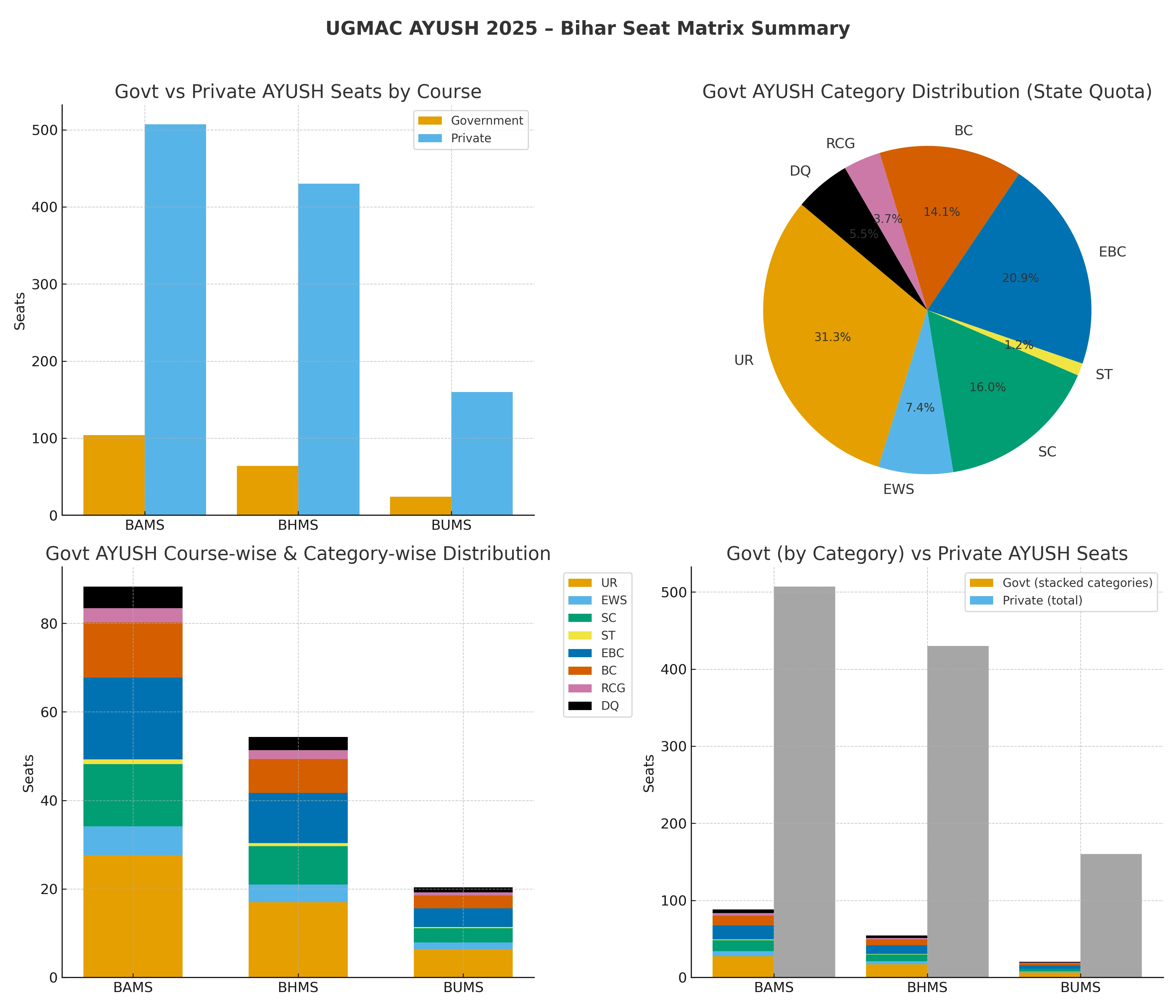 ugmac Ayush Seat Summary
