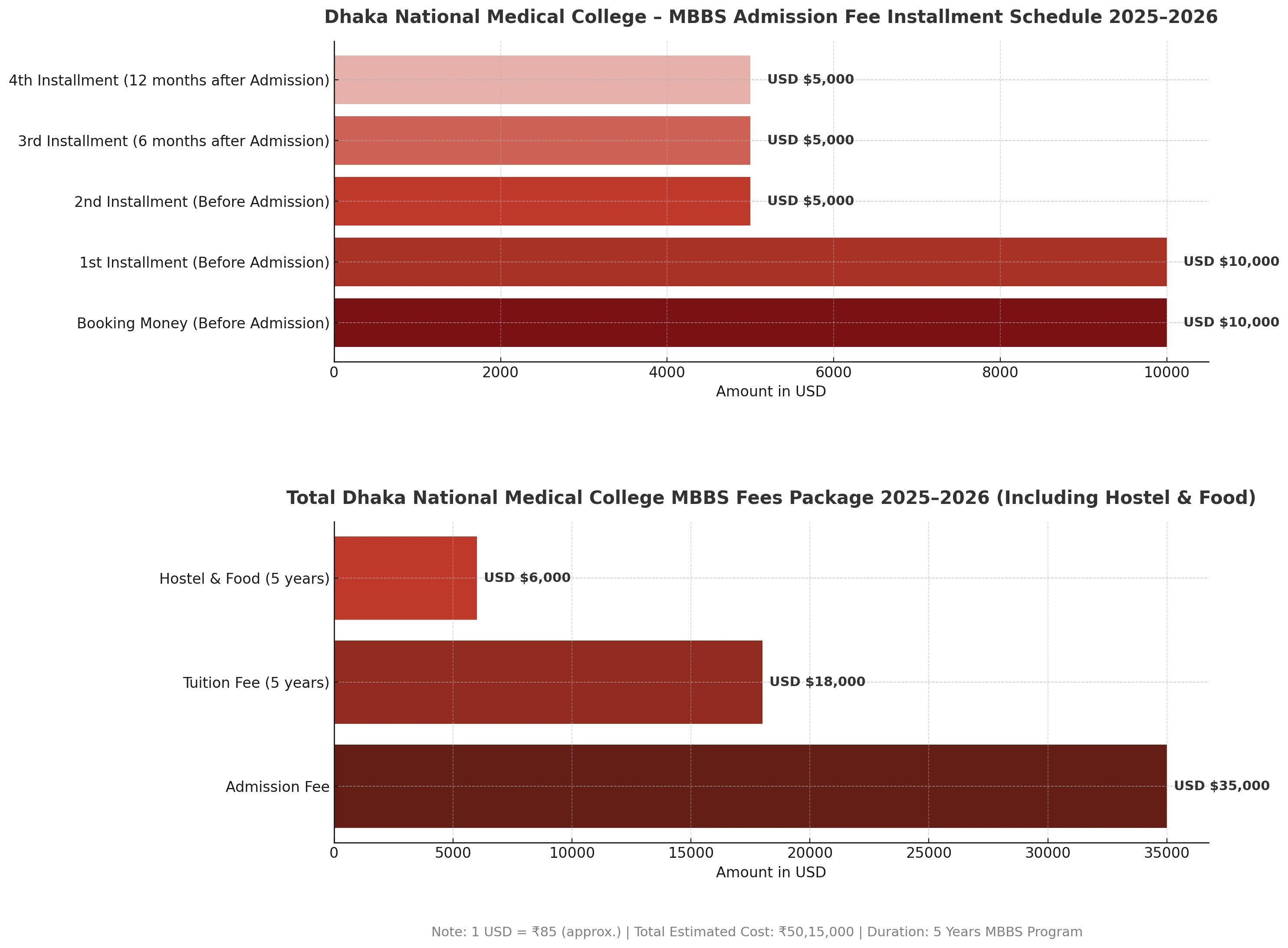 Dhaka National Medical College MBBS admission fee installment schedule 2025-2026 graph